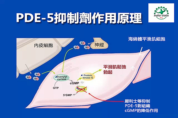 犀利士哪裡買,一定要有處方箋才能購買嗎