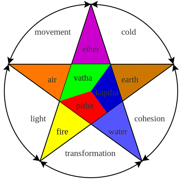 阿育吠陀 世界最古老的生命知識