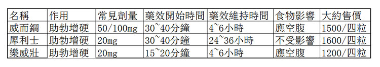 壯陽藥原廠與學名藥有什麼不同